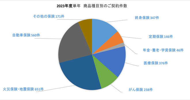 2023年度単年 商品種目別のご契約件数のグラフ