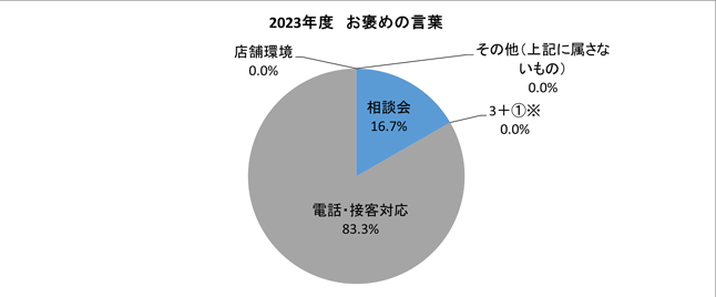 2023年度 お褒めの言葉のグラフ