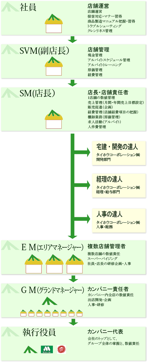 キャリアアッププラン図